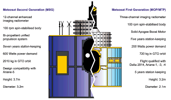 Meteosat1 -Meteosat2 comparison